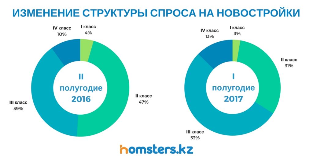 Структура спроса на квартиры в новостройках