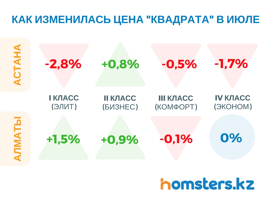 как изменилась цена квадрата в новостройках июль 2017
