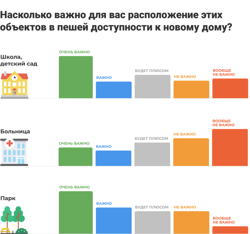 Близость объектов инфраструктуры