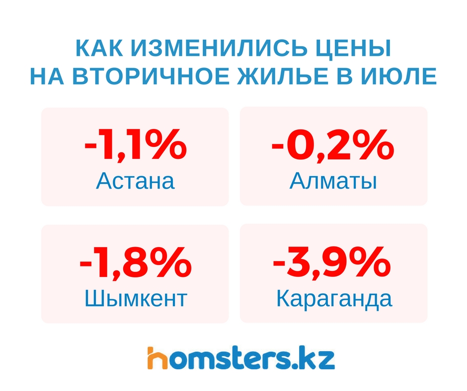 Как изменились цены на вторичное жилье в июле