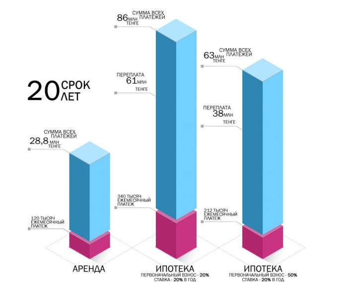 Ипотека на 20 лет