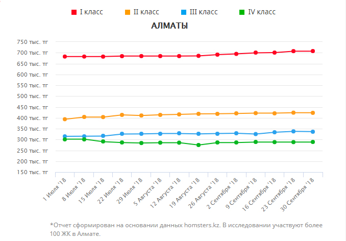 Стоимость квадратного метра в новостройках Алматы