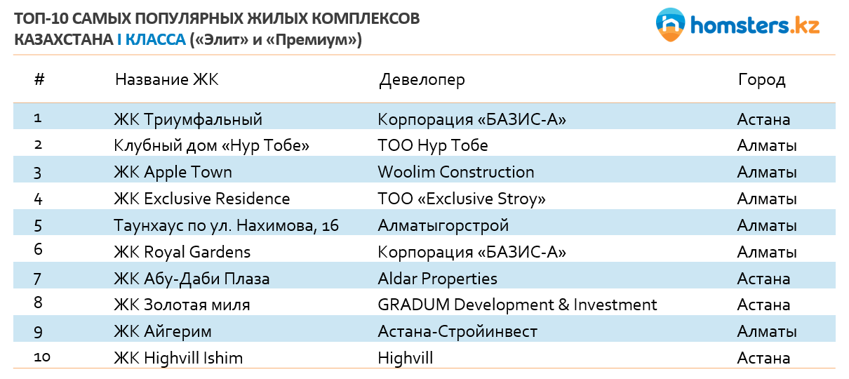 ЖК 1 класса Элит