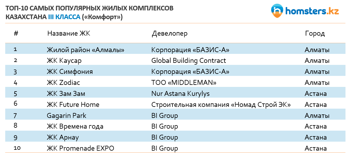 ЖК 3 класса Комфорт