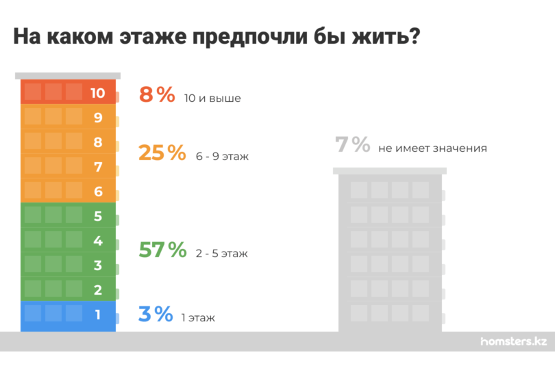 Выбор этажа