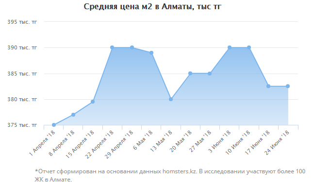 Аналитика Алматы