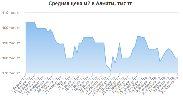 Динамика изменения цены м2 в новостройках