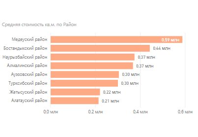 ак изменились цены на новостройки в Алматы: итоги І квартала
