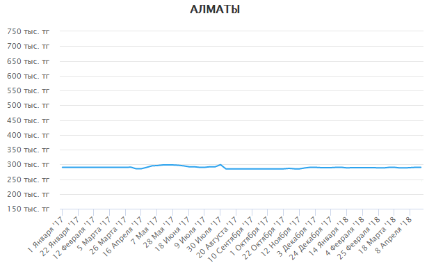 Динамика изменения цены 1 м2 в новостройках по классам