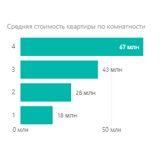 ак изменились цены на новостройки в Алматы: итоги І квартала