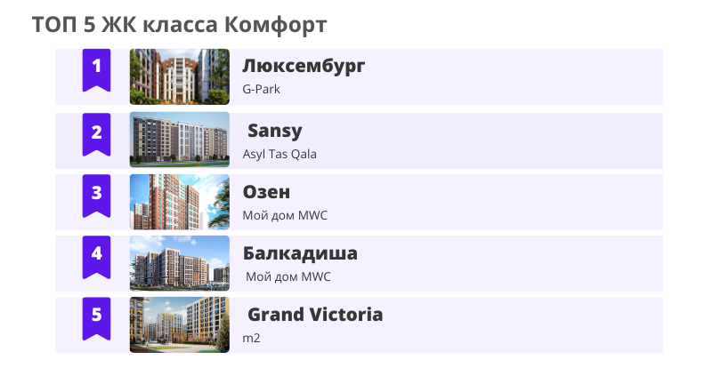 ТОП 5 популярных ЖК комфорт -класса Астаны