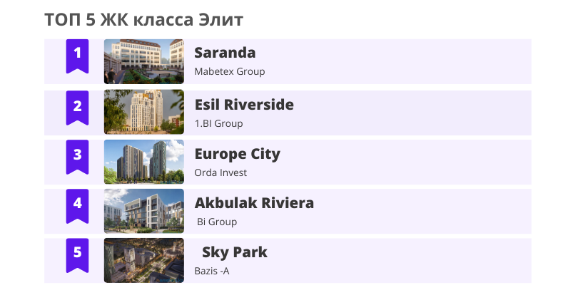ТОП 5 популярных ЖК элит-класса Астаны