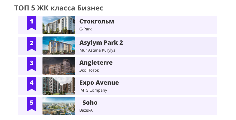 ТОП 5 популярных ЖК бизнес-класса Астаны