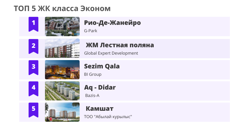 ТОП 5 популярных ЖК экономкласса в Астане