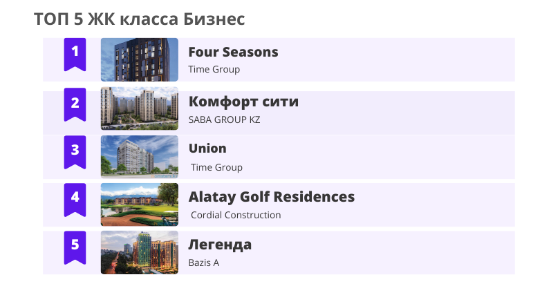 ТОП 5 ЖК бизнес-класса Алматы