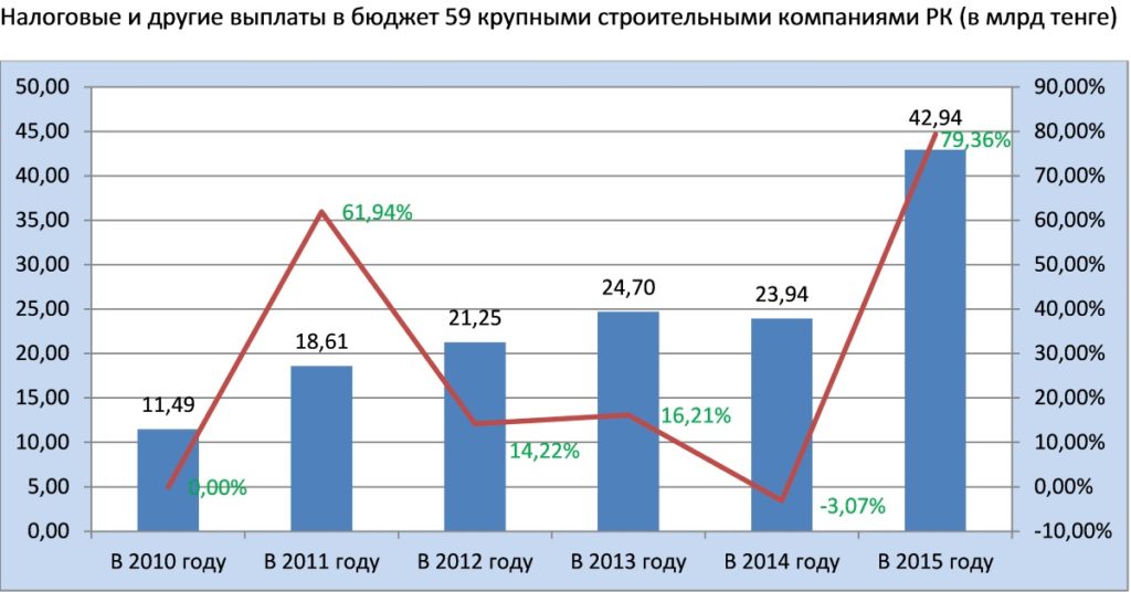 Сколько строительные компании платят государству