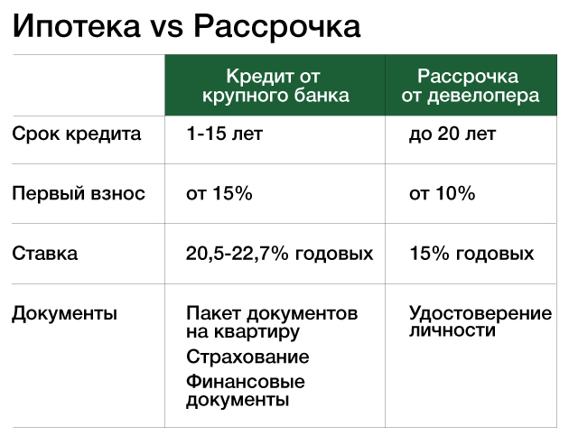 Ипотека vs рассрочка