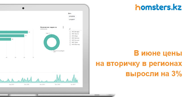 В июне цены на вторичку в регионах выросли на 3%
