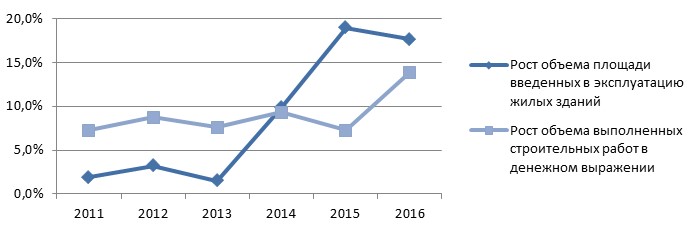 График по динамике первичного рынка