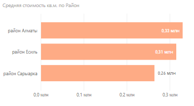 Как изменились цены на новостройки в Астане: итоги І квартала
