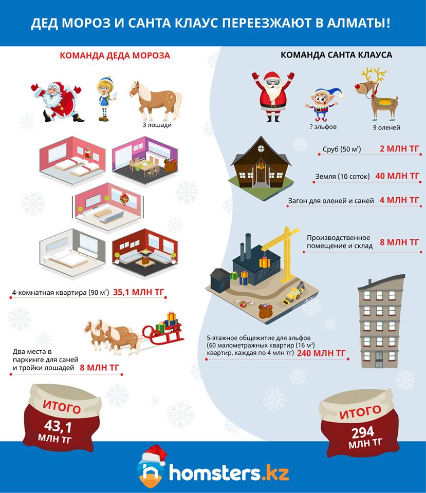 Сколько Дед Мороз и Санта Клаус потратят на переезд в Алматы