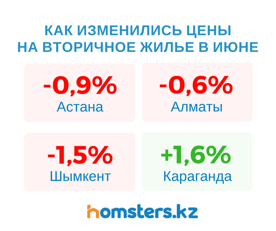 Как изменились цены на вторичное жилье в июне