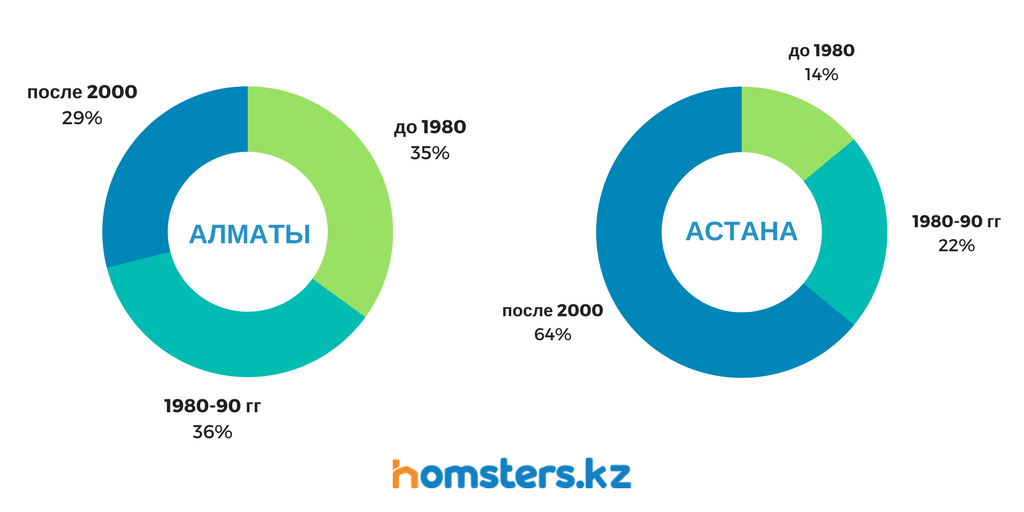 предпочтения по недвижимости