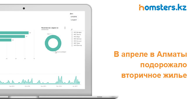 Сәуір айында Алматыда қайталама баспананың бағасы көтерілді